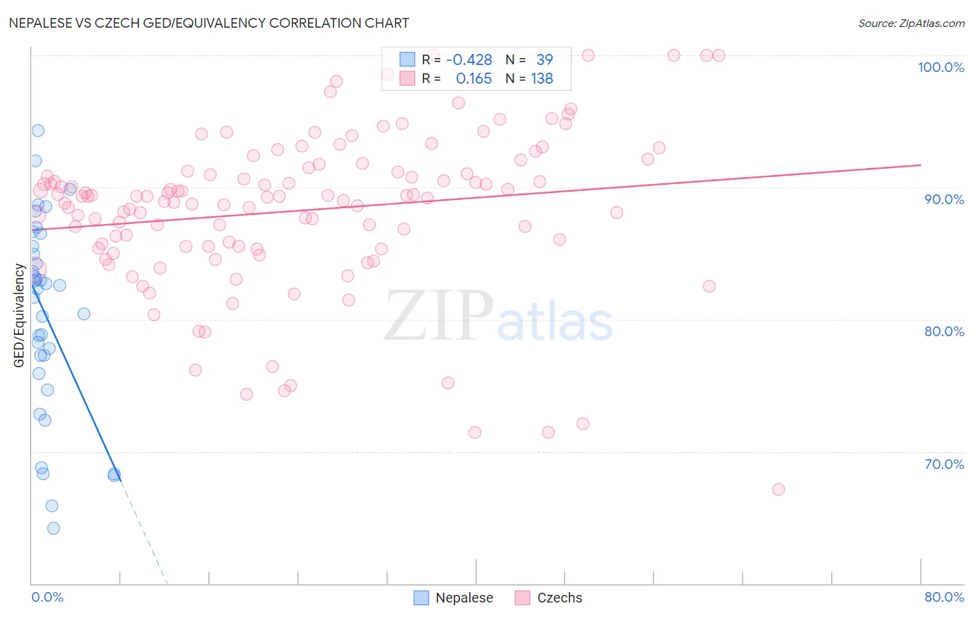 Nepalese vs Czech GED/Equivalency