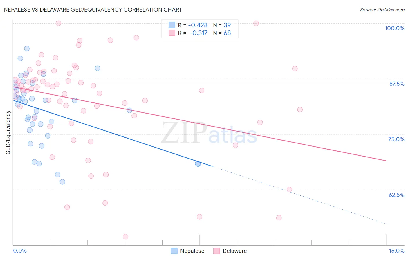 Nepalese vs Delaware GED/Equivalency