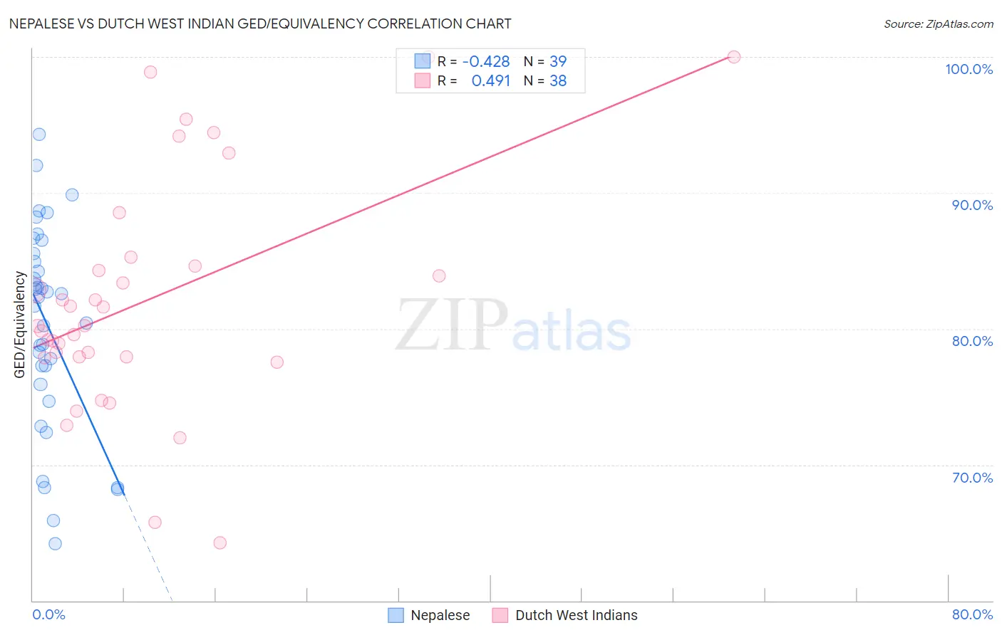 Nepalese vs Dutch West Indian GED/Equivalency