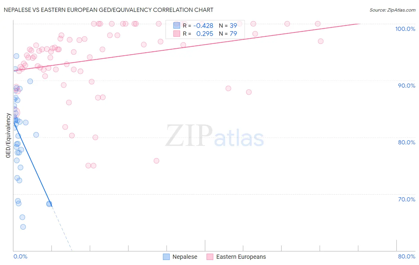 Nepalese vs Eastern European GED/Equivalency