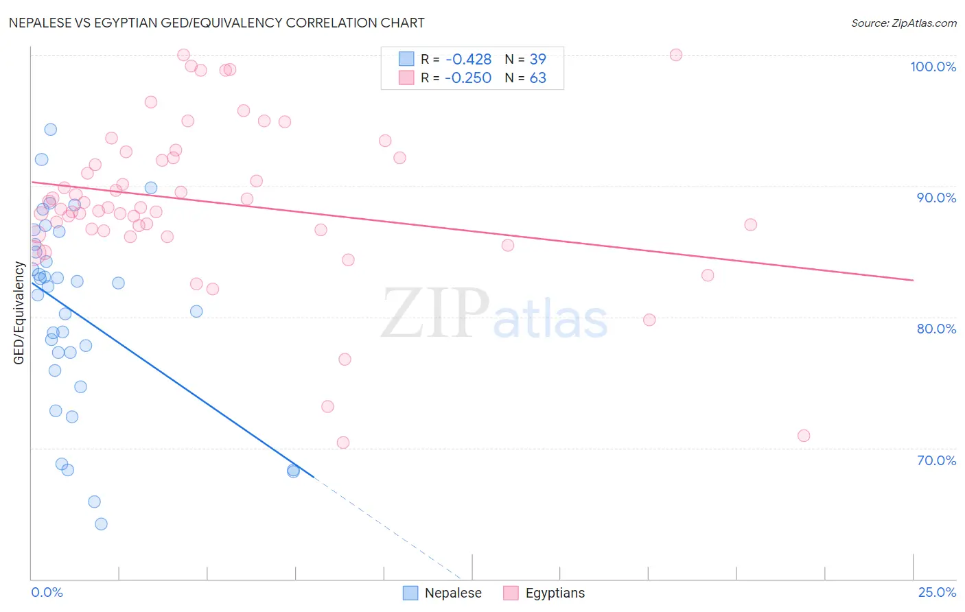 Nepalese vs Egyptian GED/Equivalency