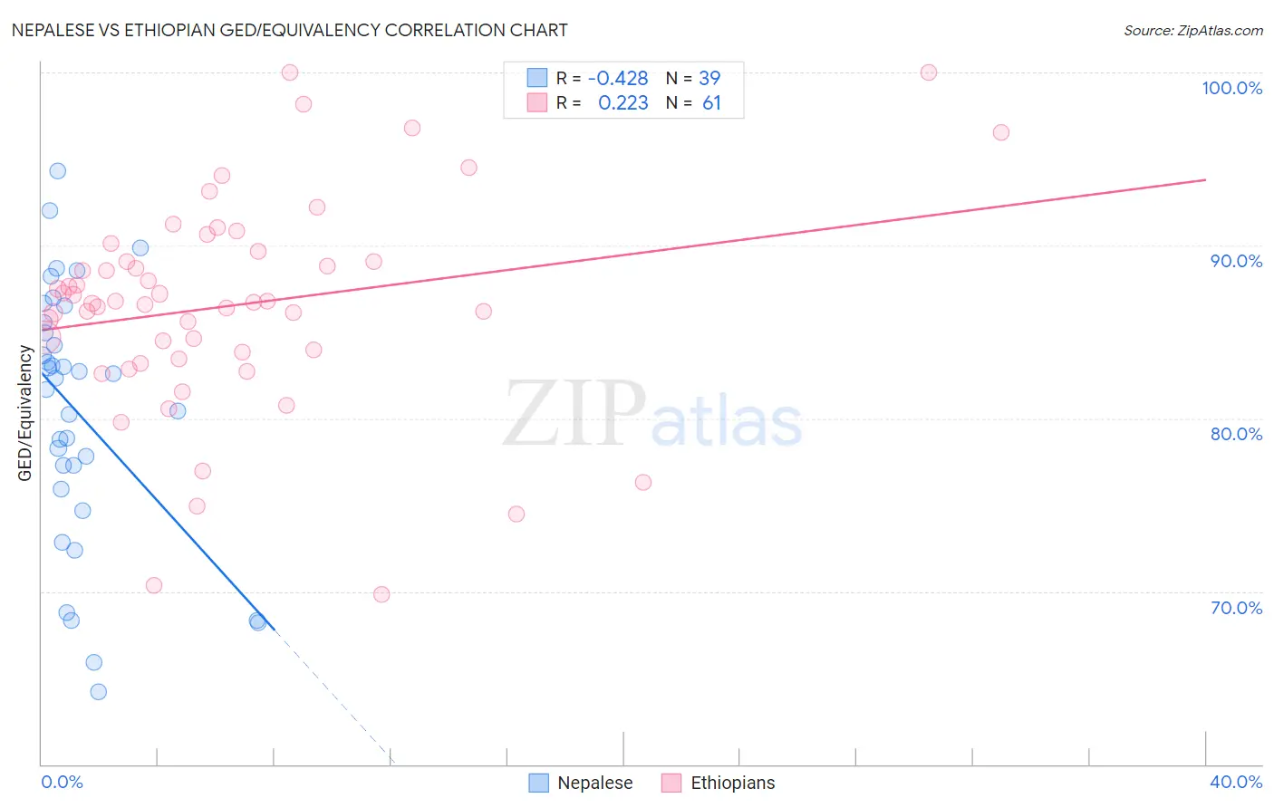 Nepalese vs Ethiopian GED/Equivalency