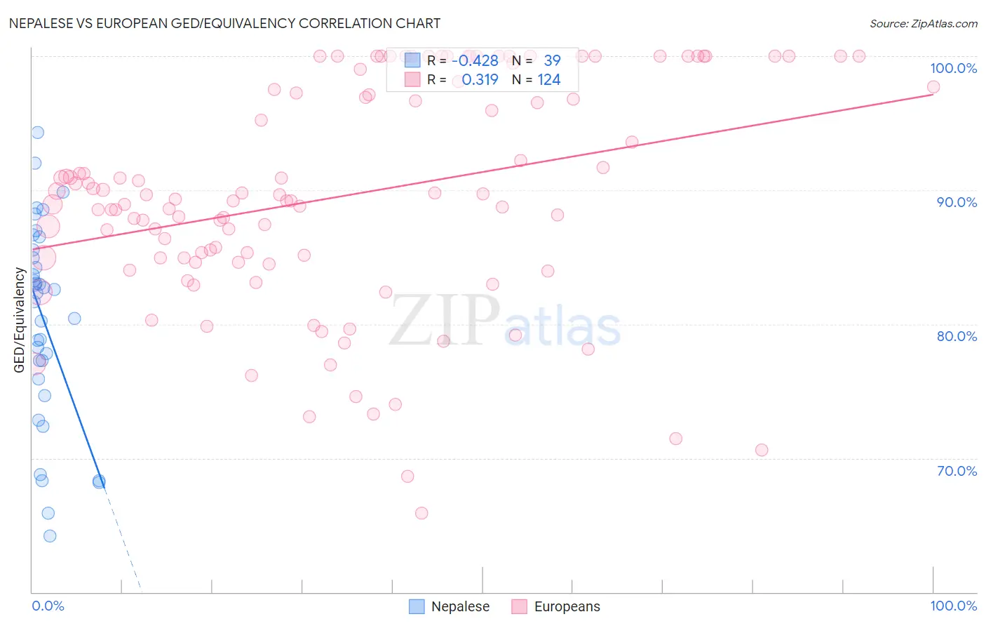 Nepalese vs European GED/Equivalency