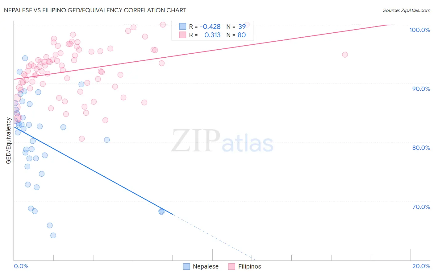 Nepalese vs Filipino GED/Equivalency