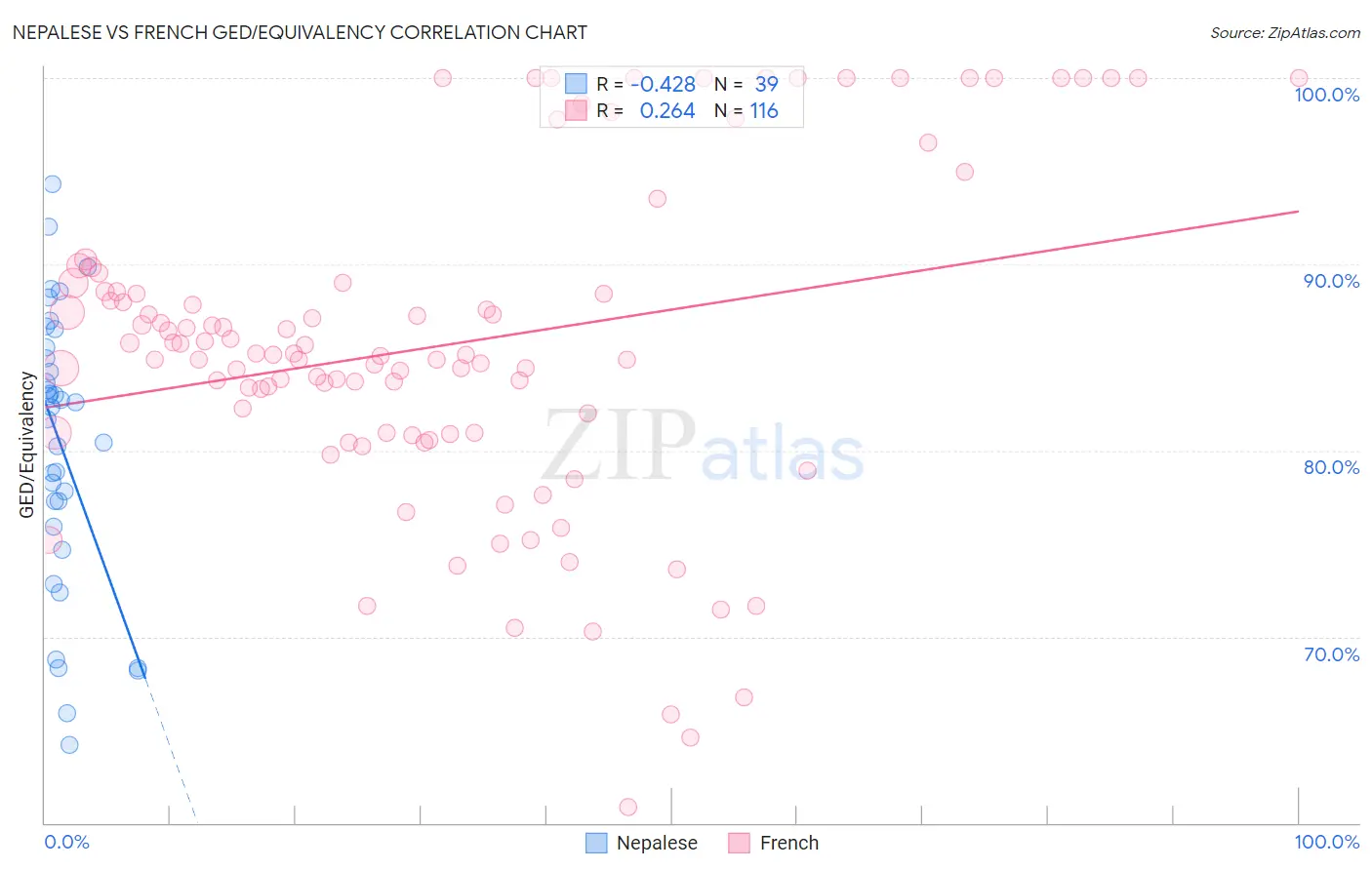 Nepalese vs French GED/Equivalency