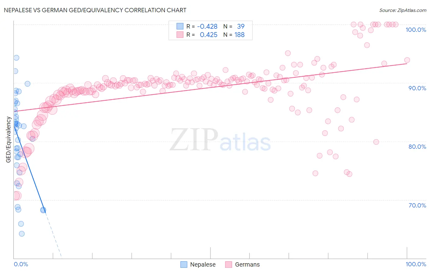 Nepalese vs German GED/Equivalency