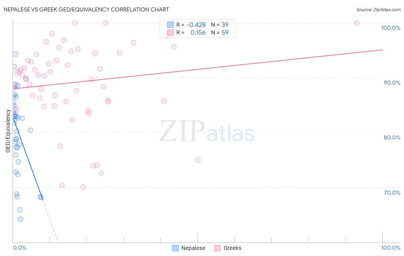 Nepalese vs Greek GED/Equivalency