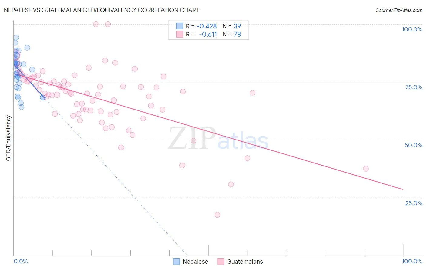 Nepalese vs Guatemalan GED/Equivalency