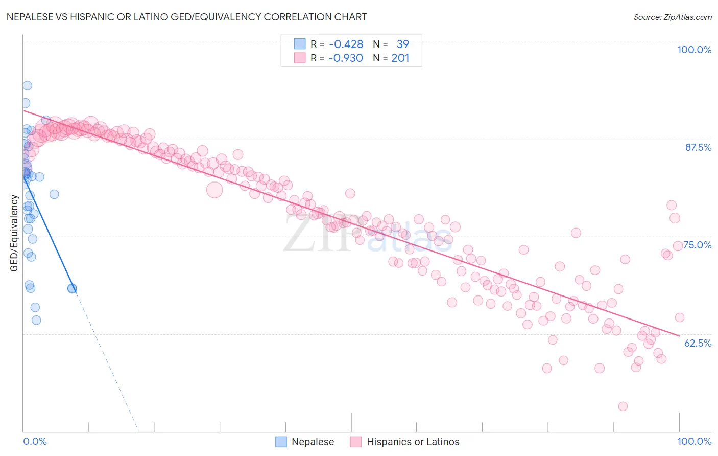 Nepalese vs Hispanic or Latino GED/Equivalency