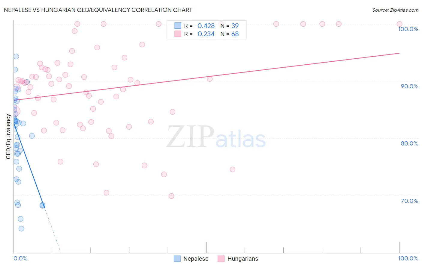 Nepalese vs Hungarian GED/Equivalency