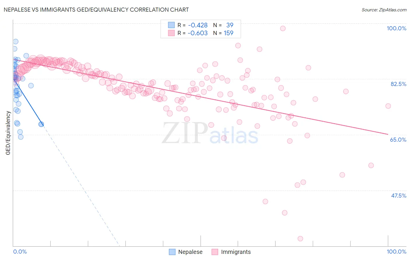 Nepalese vs Immigrants GED/Equivalency