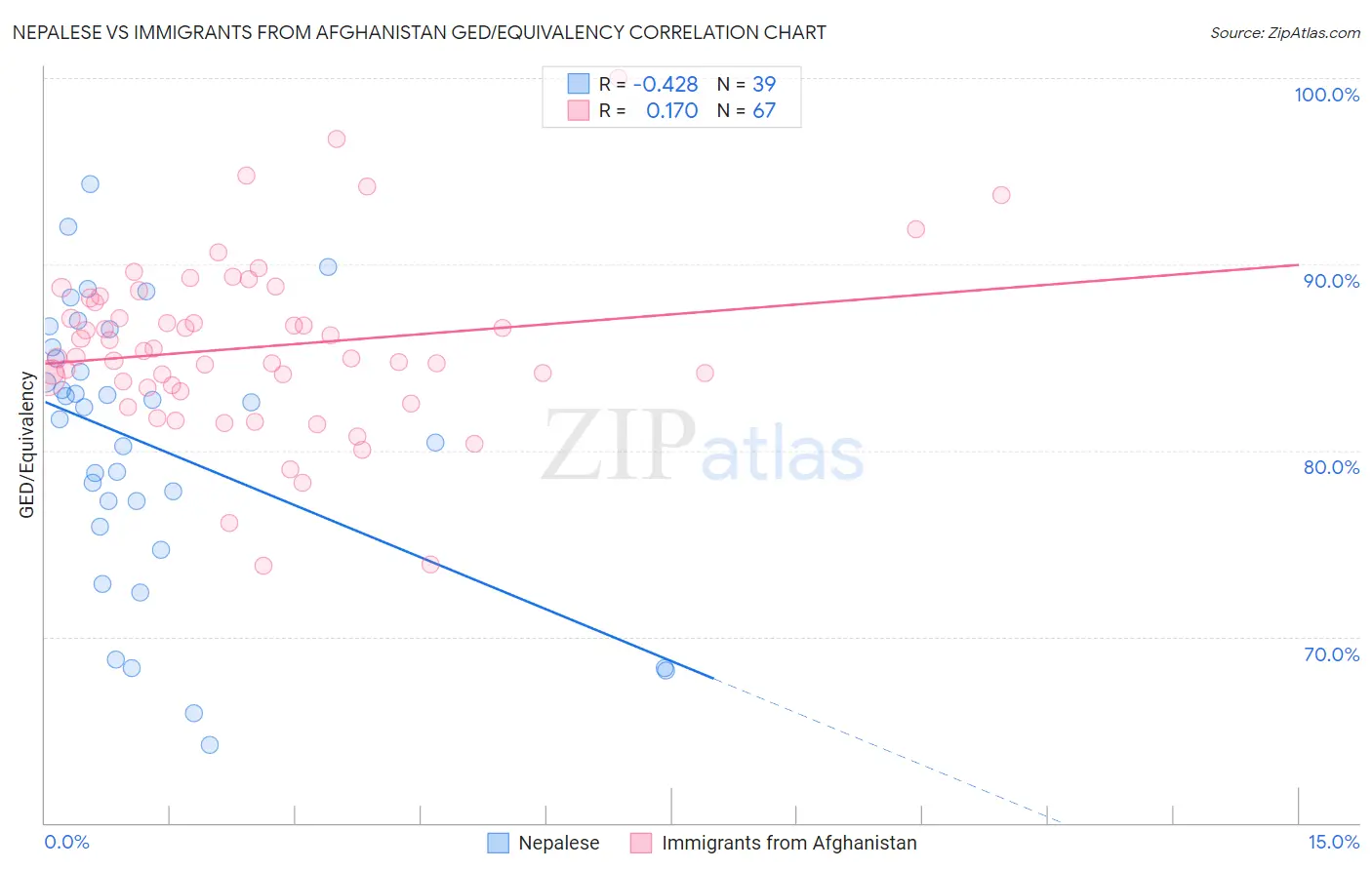 Nepalese vs Immigrants from Afghanistan GED/Equivalency