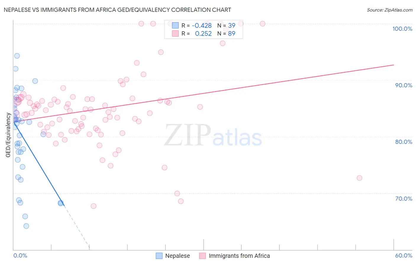 Nepalese vs Immigrants from Africa GED/Equivalency