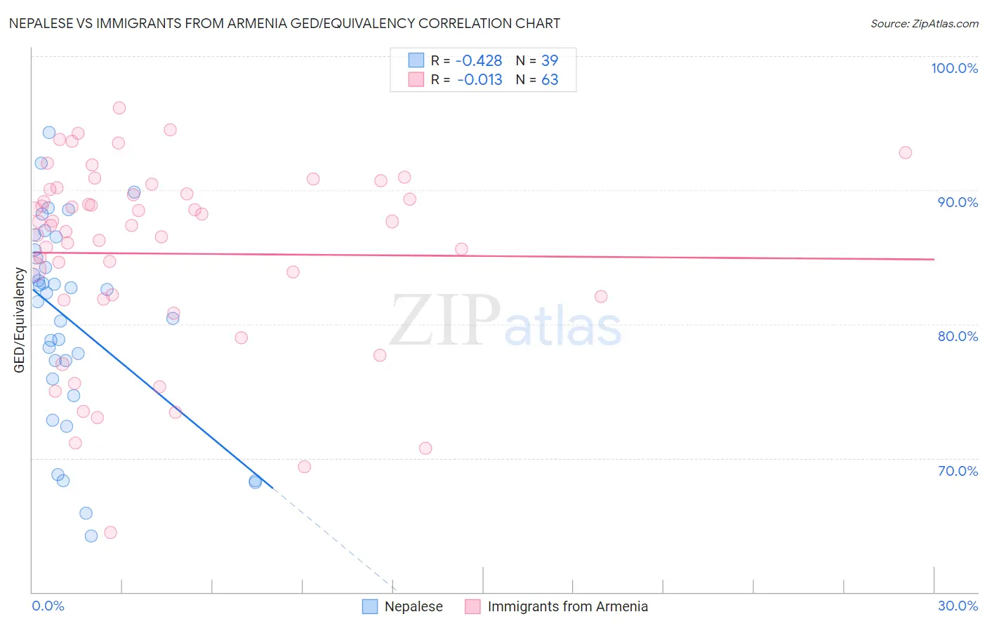 Nepalese vs Immigrants from Armenia GED/Equivalency