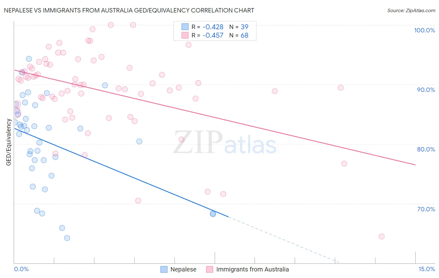 Nepalese vs Immigrants from Australia GED/Equivalency