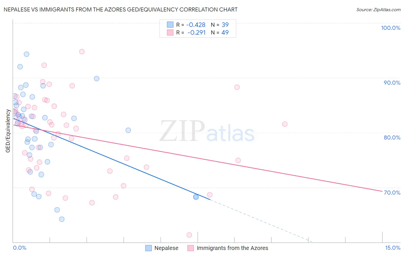 Nepalese vs Immigrants from the Azores GED/Equivalency