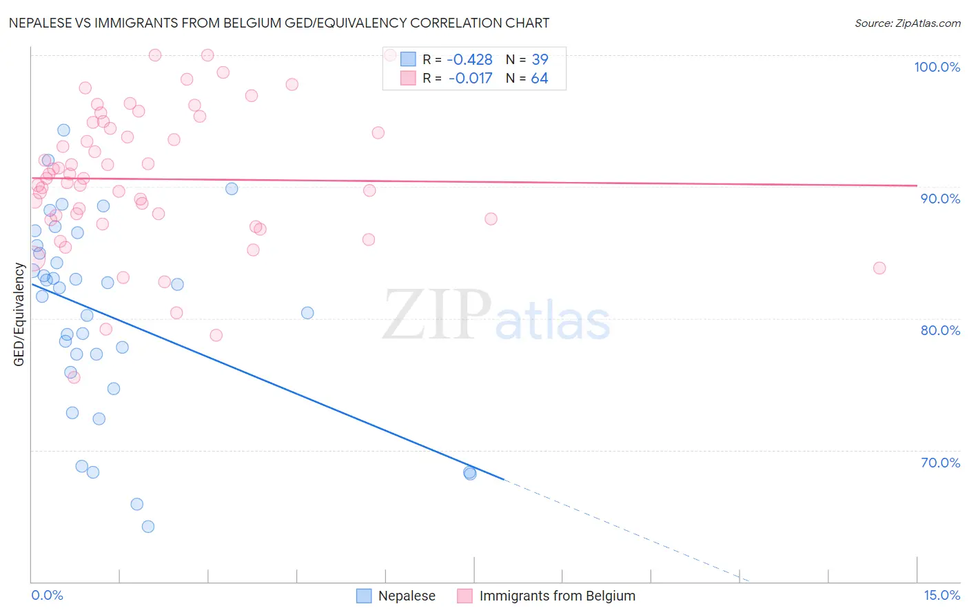 Nepalese vs Immigrants from Belgium GED/Equivalency