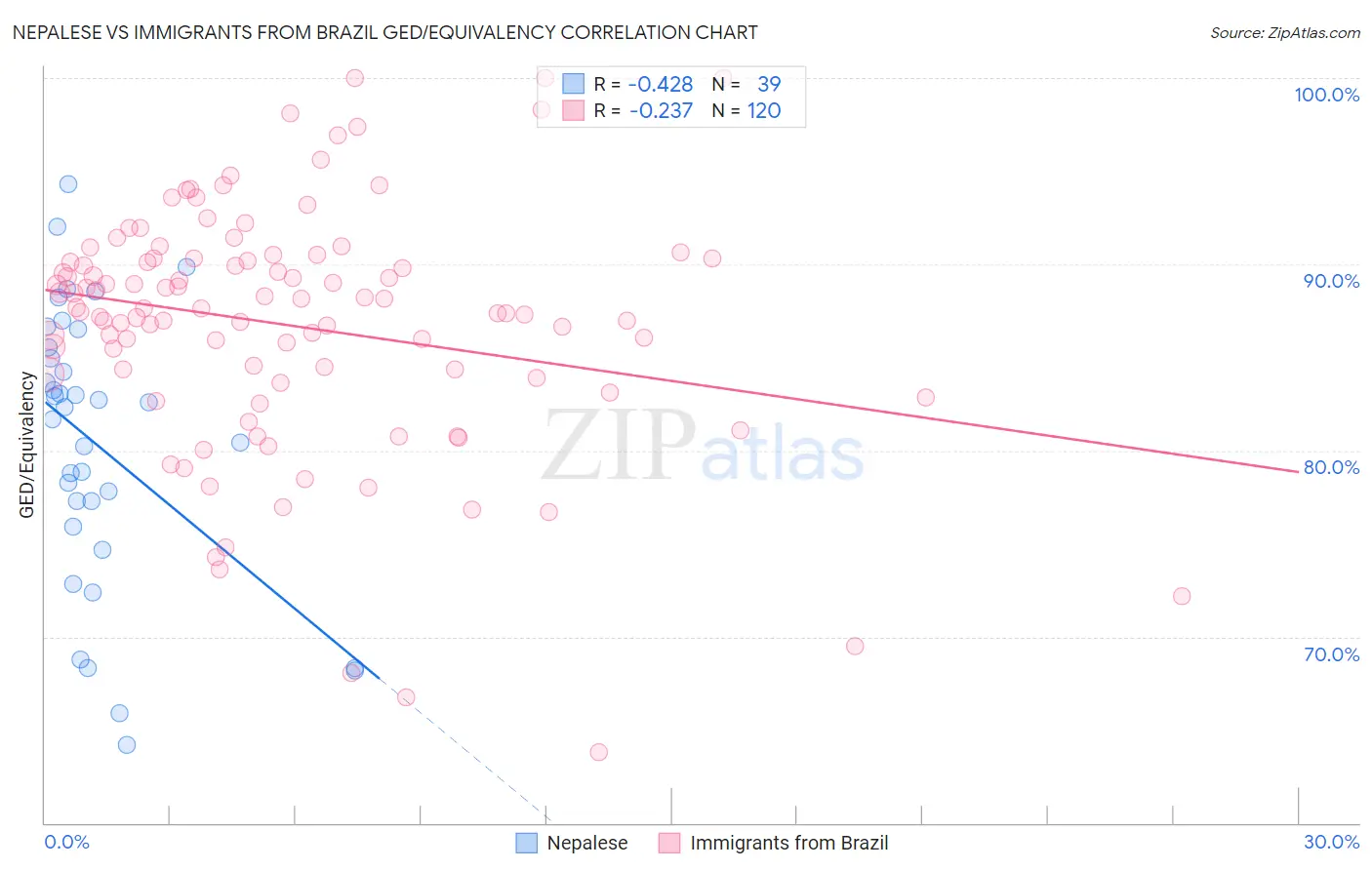 Nepalese vs Immigrants from Brazil GED/Equivalency