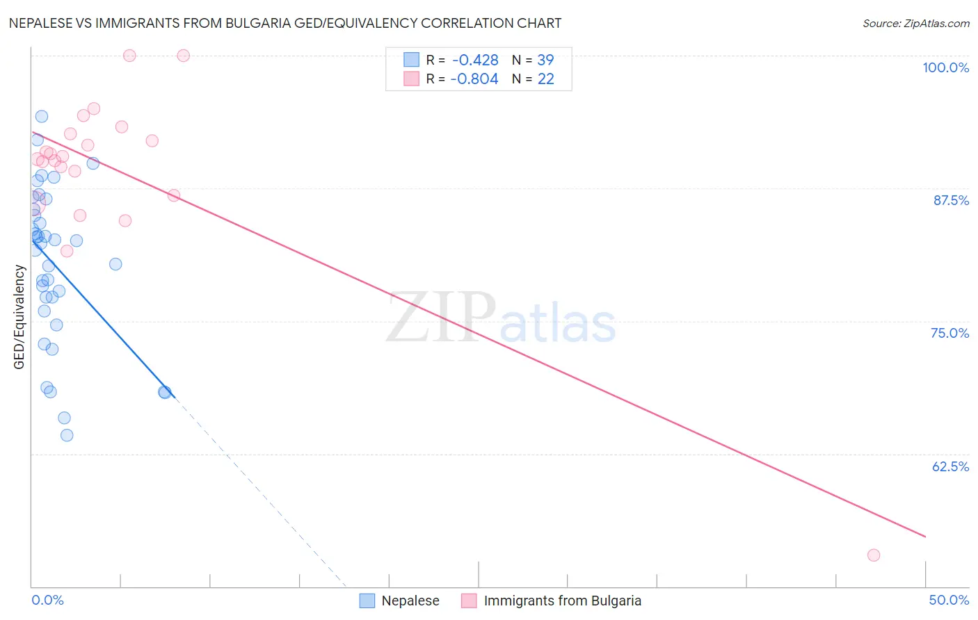 Nepalese vs Immigrants from Bulgaria GED/Equivalency