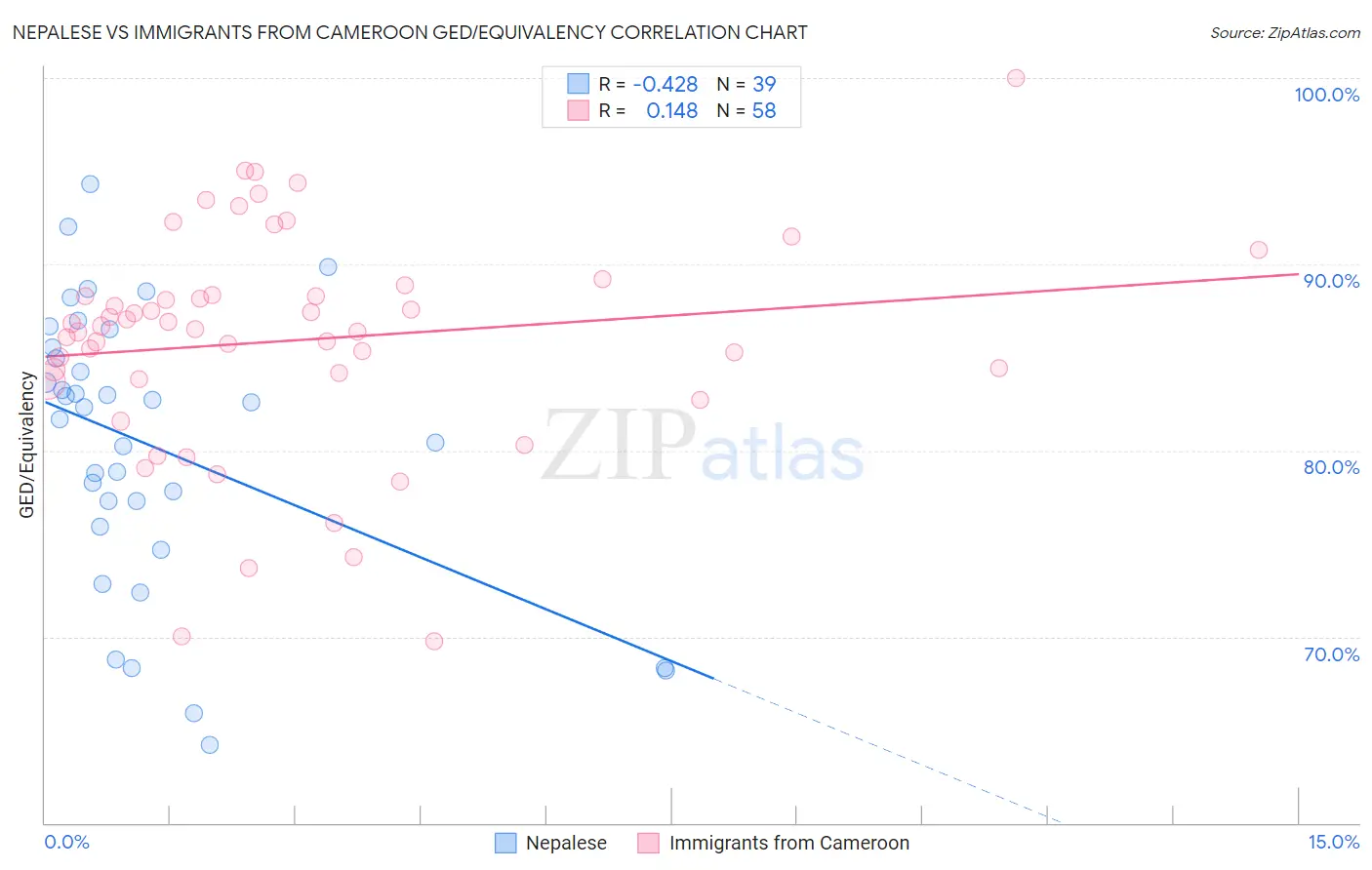 Nepalese vs Immigrants from Cameroon GED/Equivalency