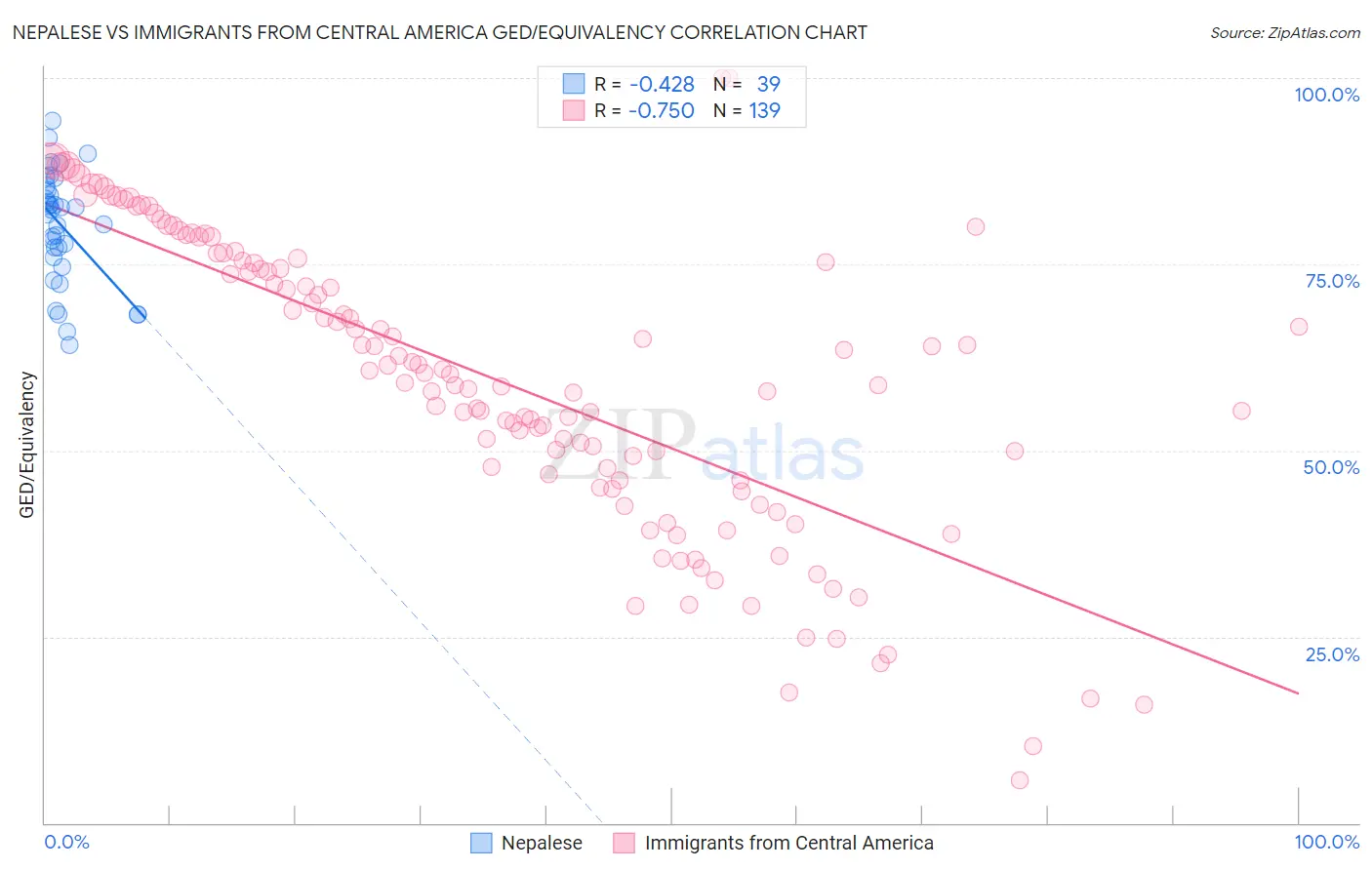 Nepalese vs Immigrants from Central America GED/Equivalency