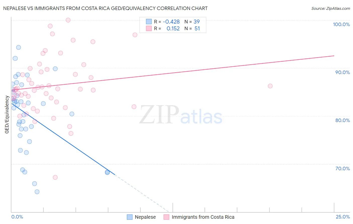 Nepalese vs Immigrants from Costa Rica GED/Equivalency