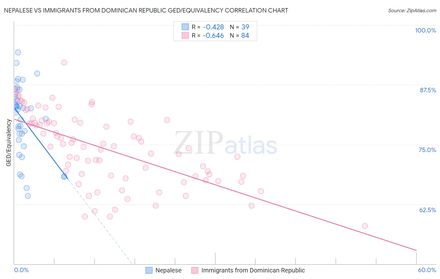 Nepalese vs Immigrants from Dominican Republic GED/Equivalency