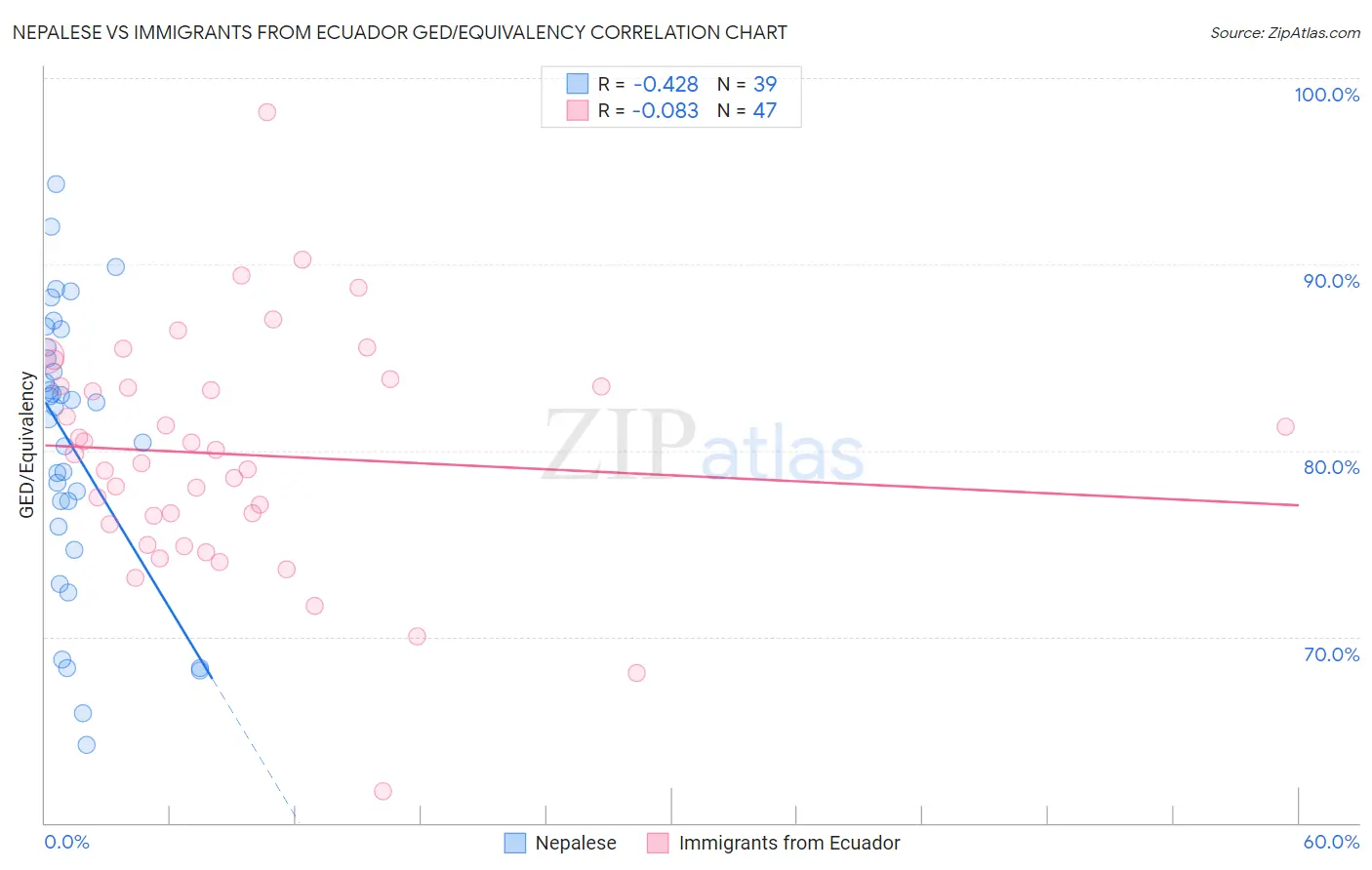 Nepalese vs Immigrants from Ecuador GED/Equivalency