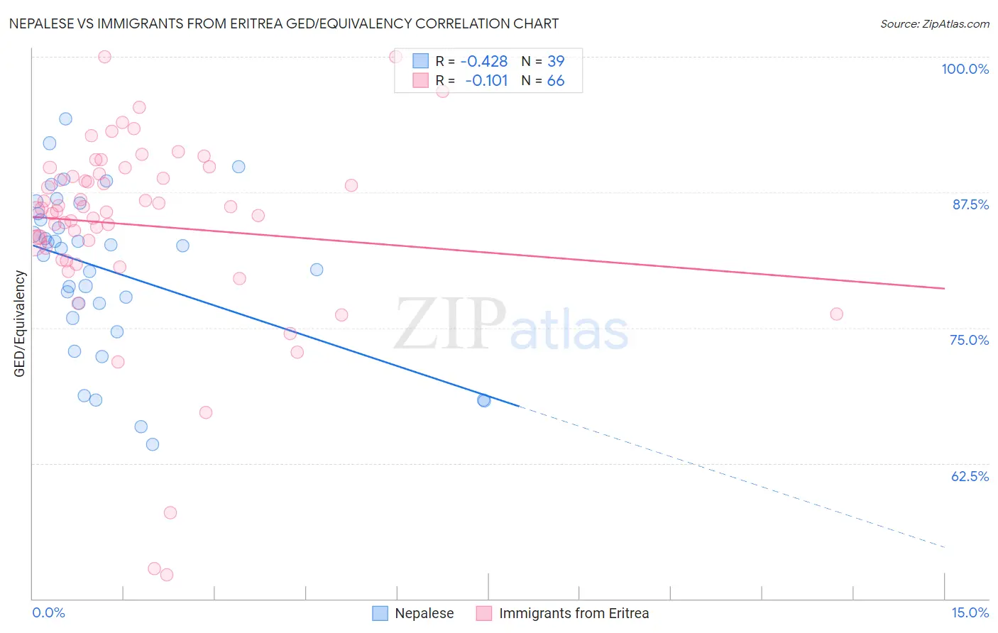 Nepalese vs Immigrants from Eritrea GED/Equivalency