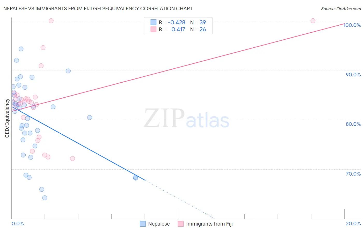 Nepalese vs Immigrants from Fiji GED/Equivalency