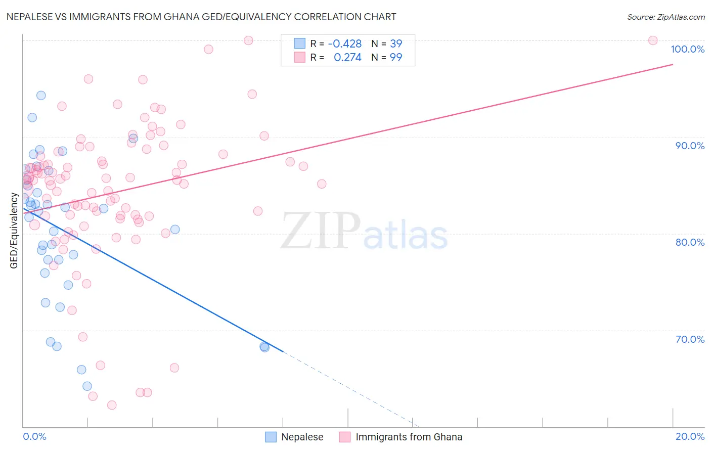 Nepalese vs Immigrants from Ghana GED/Equivalency