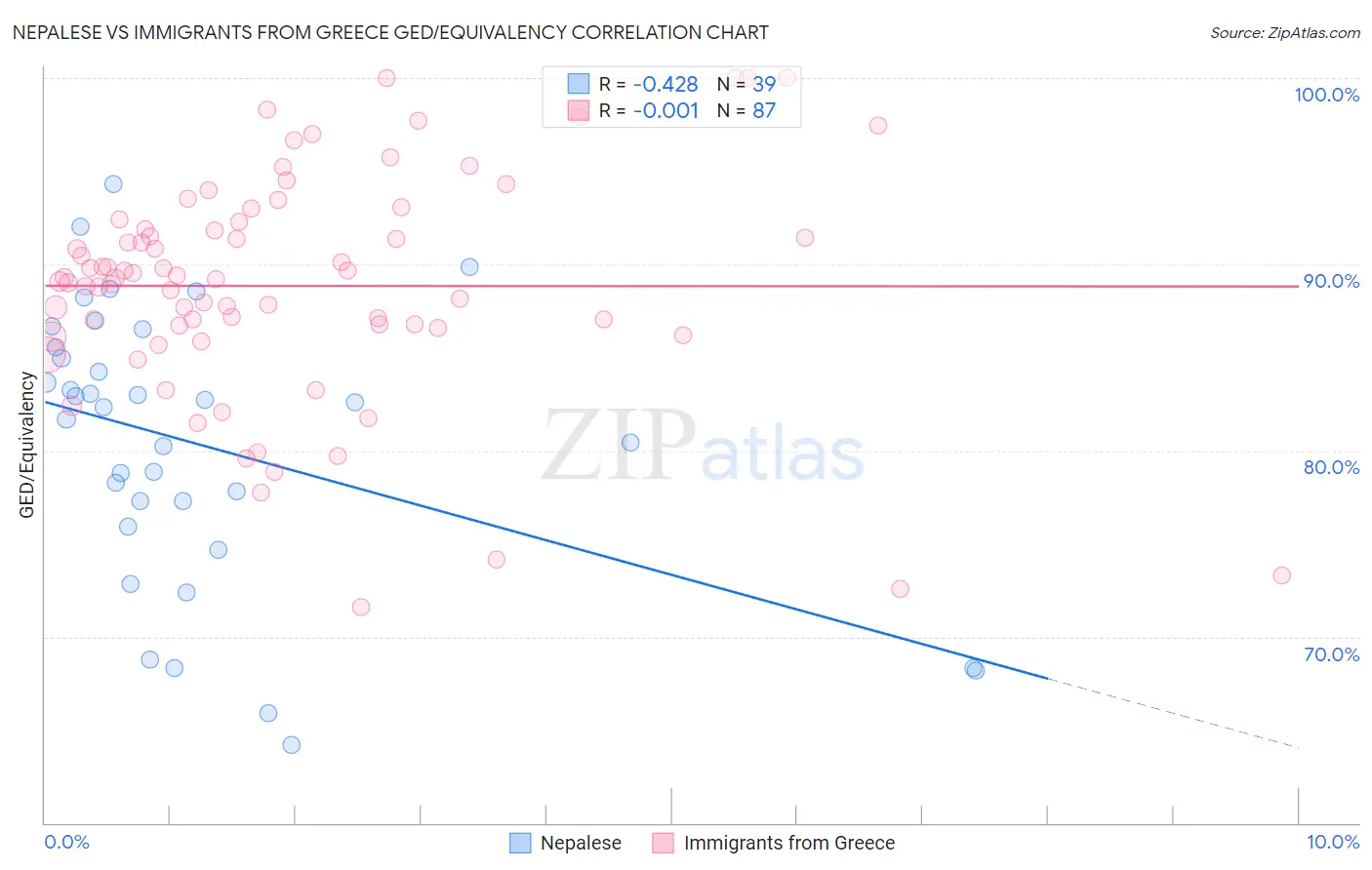 Nepalese vs Immigrants from Greece GED/Equivalency