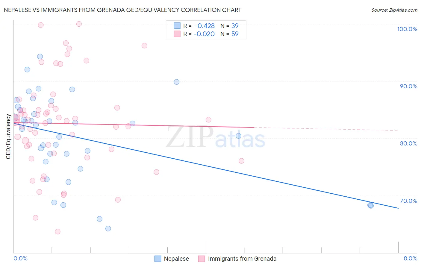 Nepalese vs Immigrants from Grenada GED/Equivalency