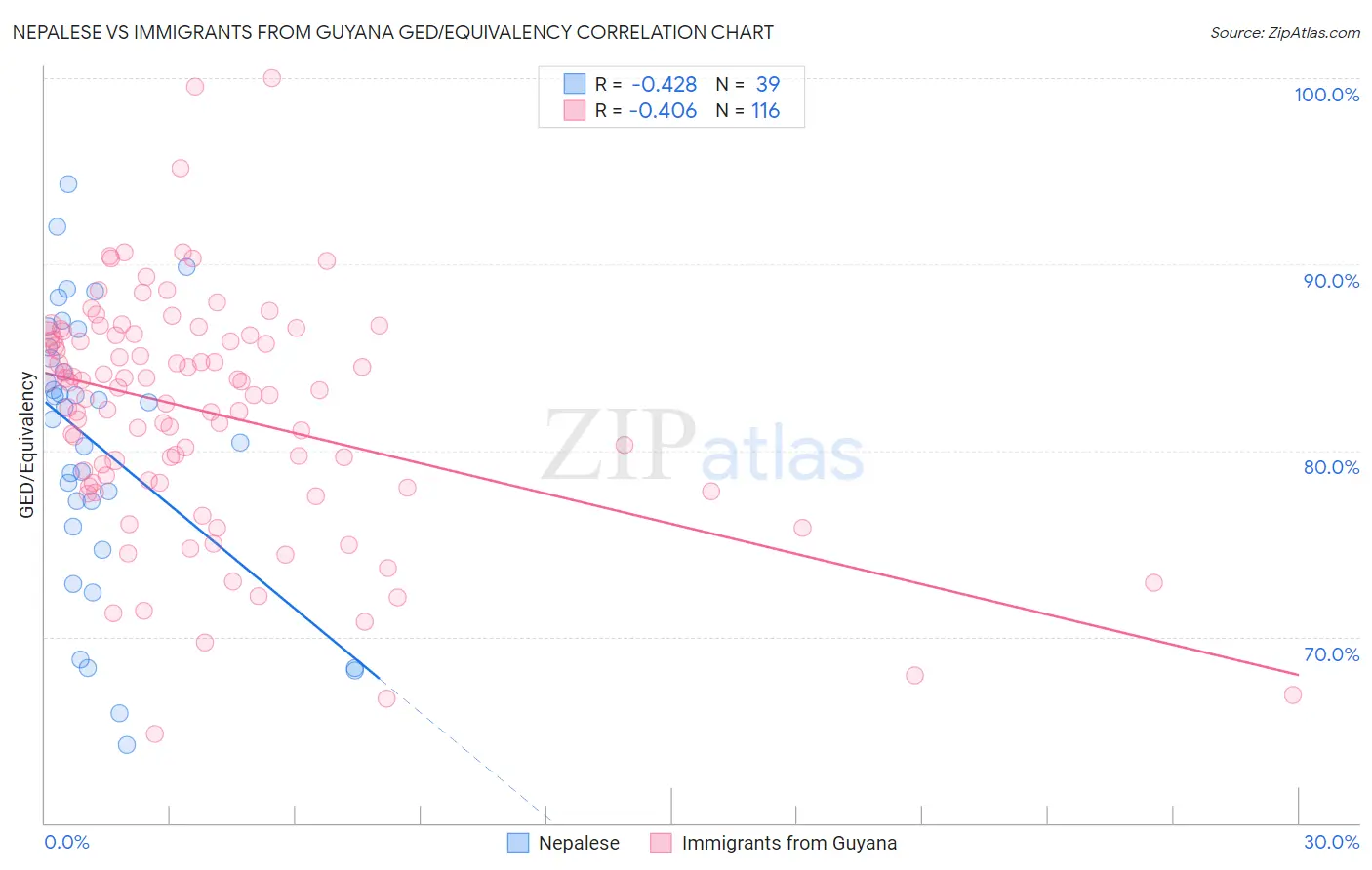 Nepalese vs Immigrants from Guyana GED/Equivalency