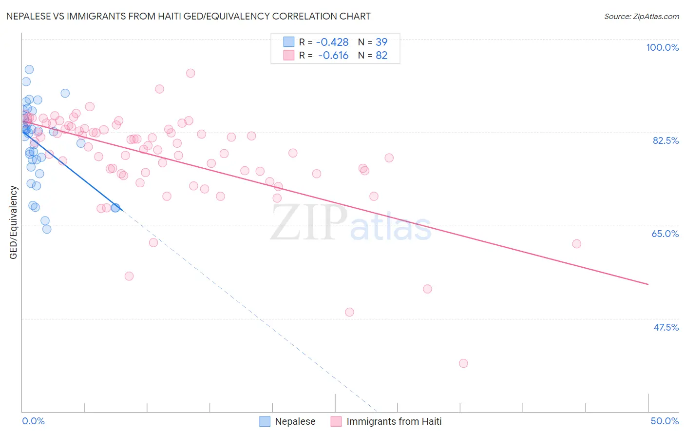 Nepalese vs Immigrants from Haiti GED/Equivalency