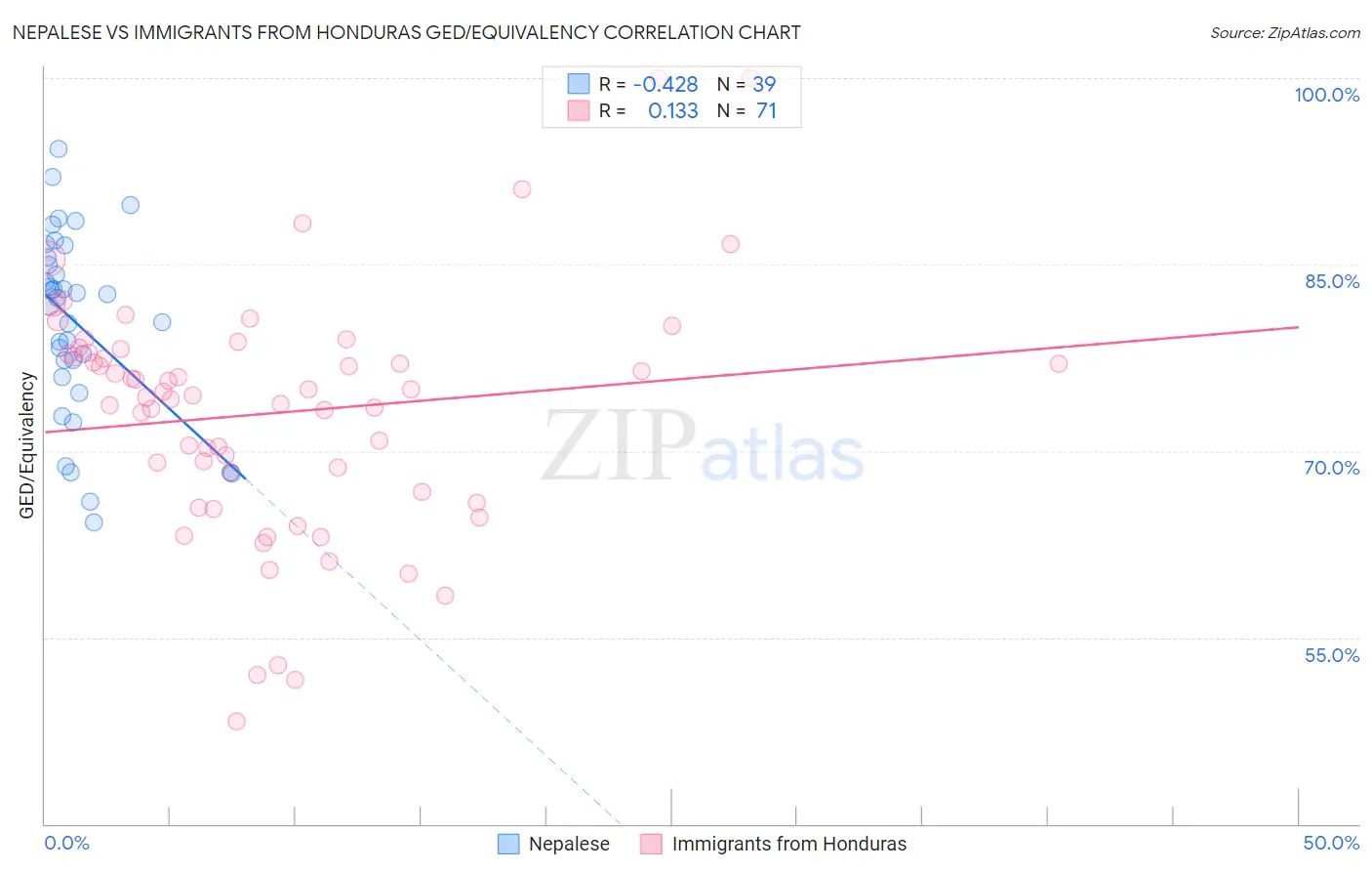 Nepalese vs Immigrants from Honduras GED/Equivalency