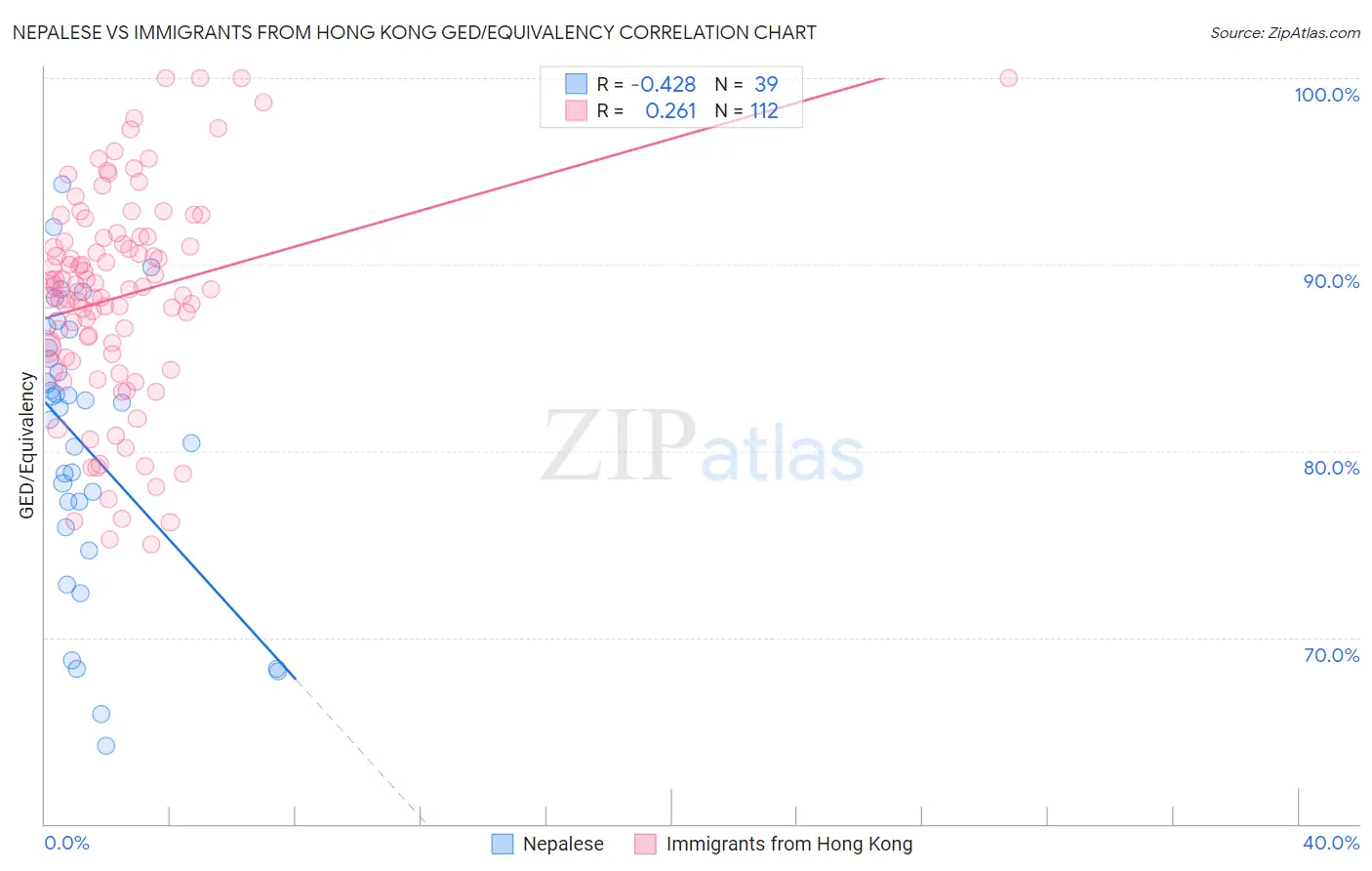 Nepalese vs Immigrants from Hong Kong GED/Equivalency