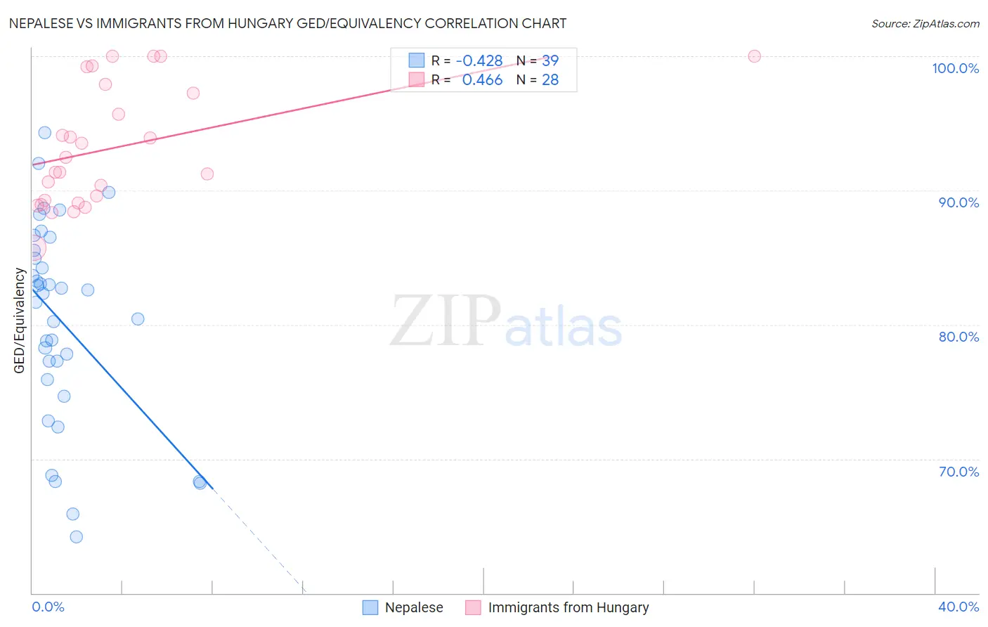 Nepalese vs Immigrants from Hungary GED/Equivalency