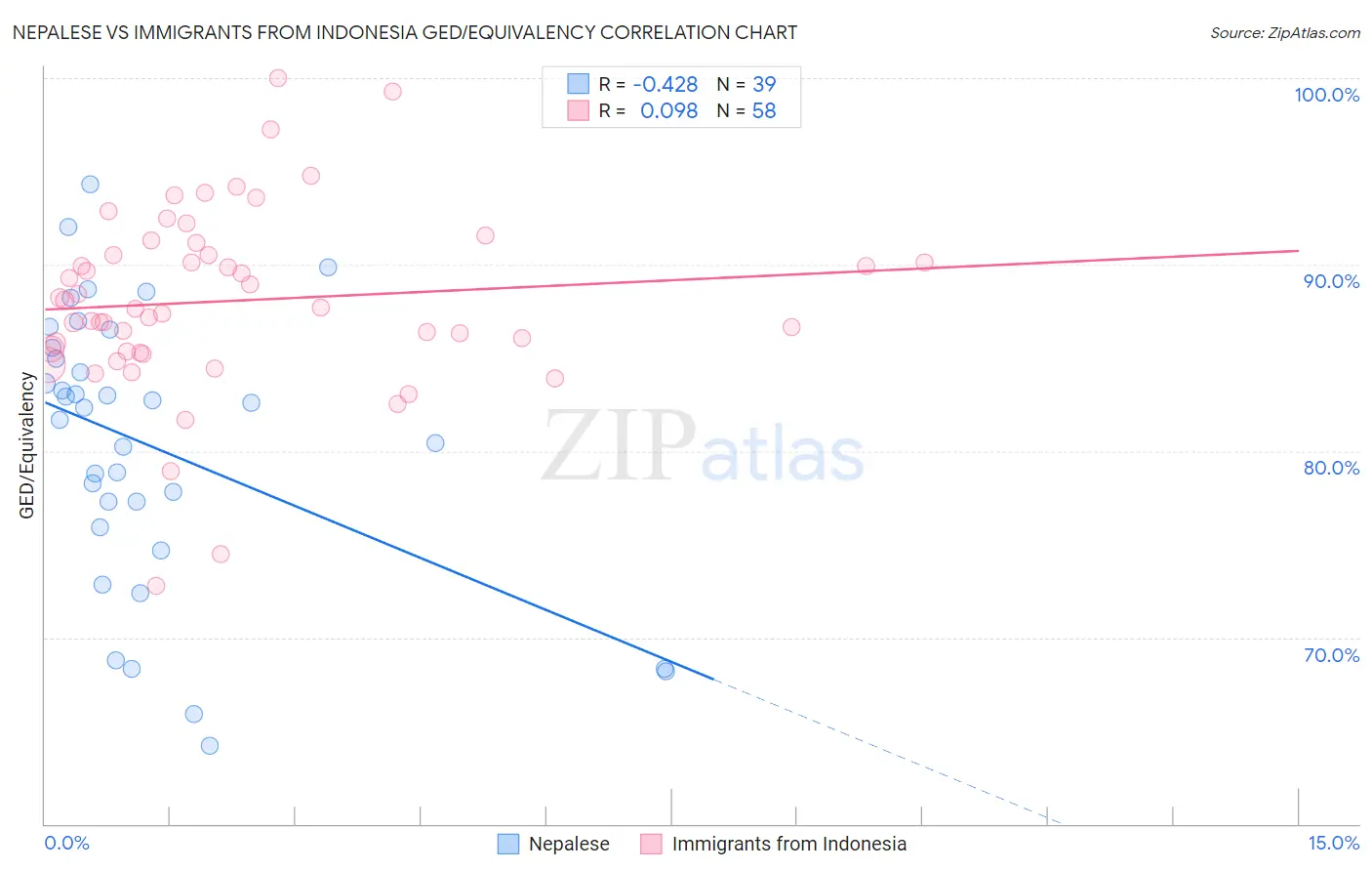 Nepalese vs Immigrants from Indonesia GED/Equivalency