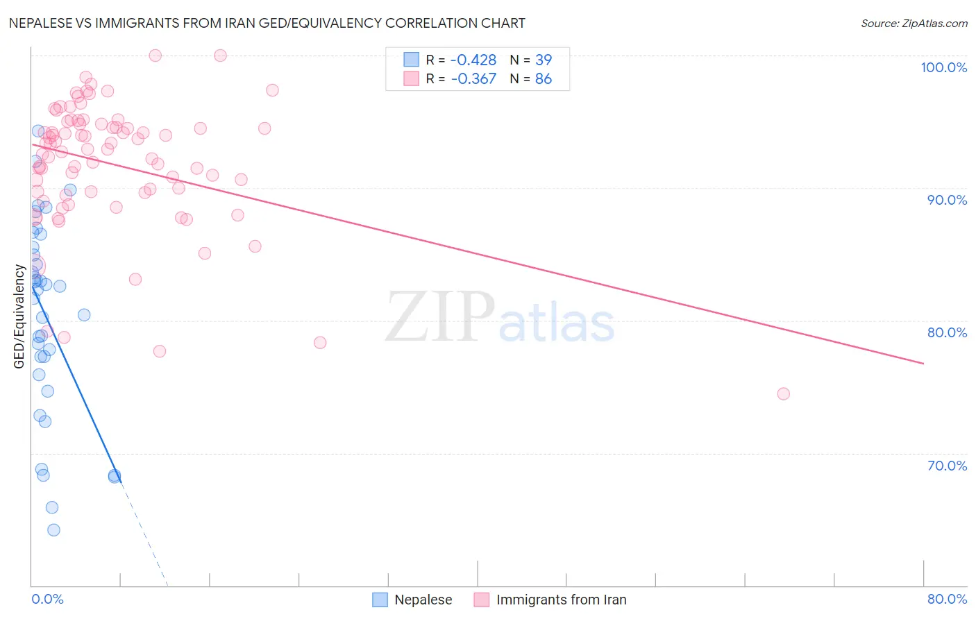 Nepalese vs Immigrants from Iran GED/Equivalency