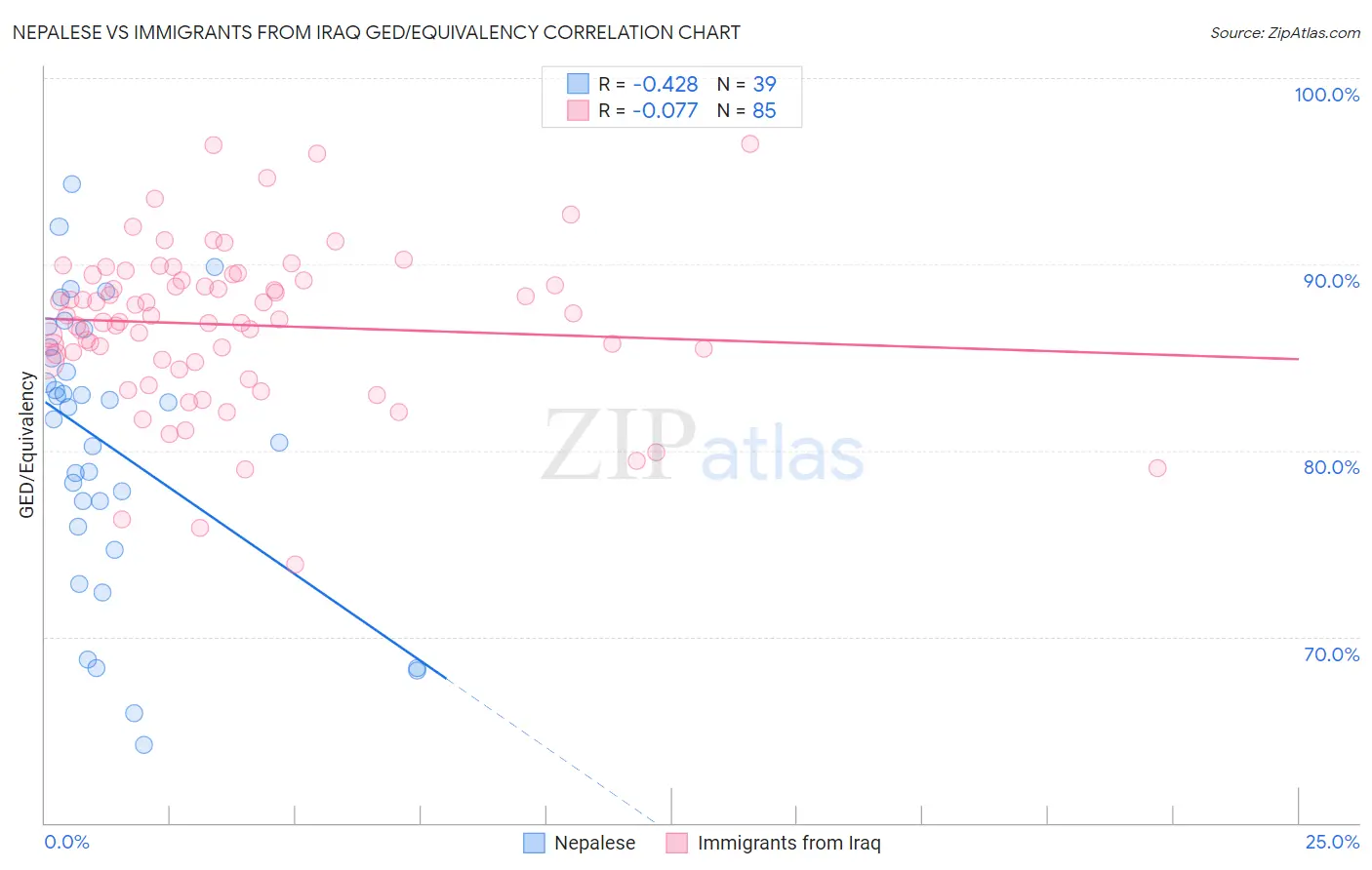 Nepalese vs Immigrants from Iraq GED/Equivalency