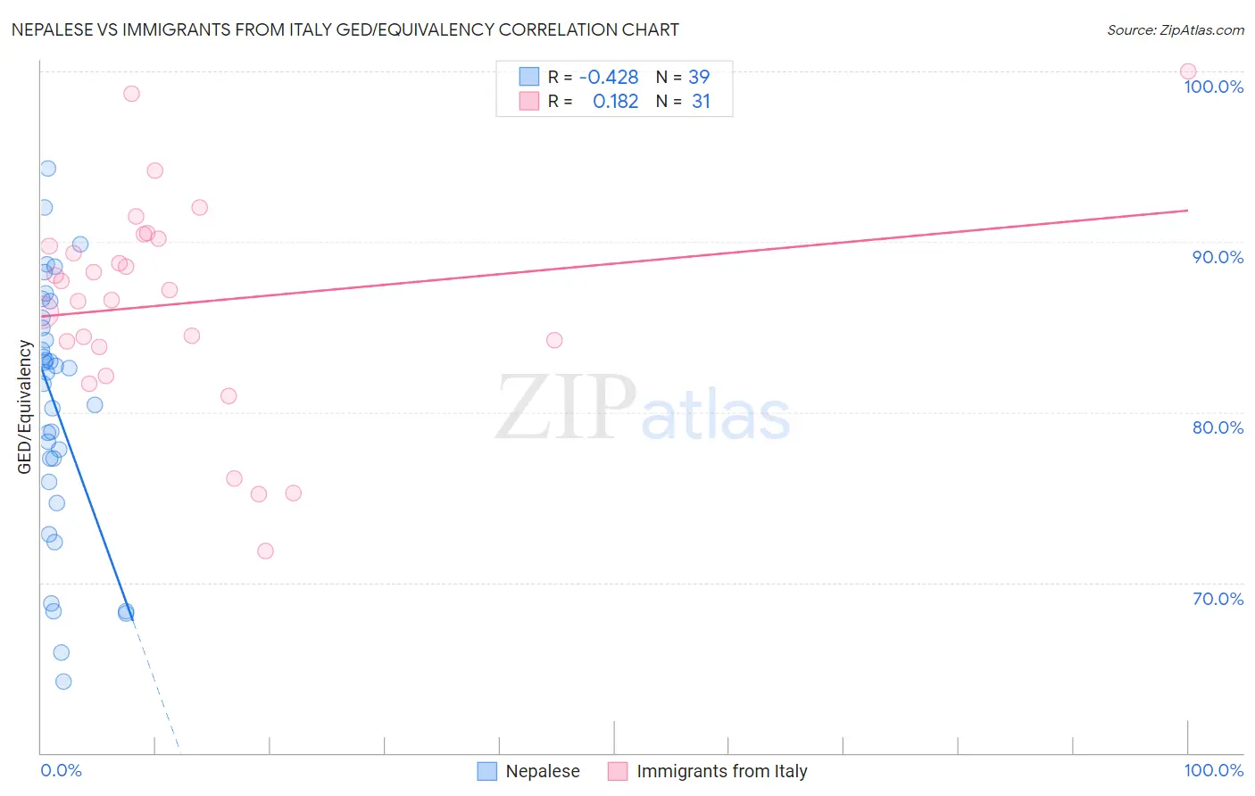 Nepalese vs Immigrants from Italy GED/Equivalency