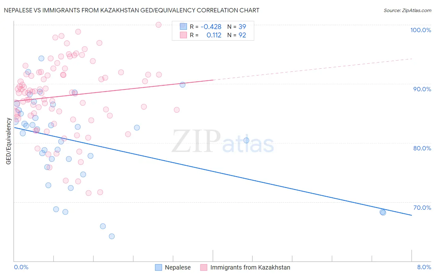 Nepalese vs Immigrants from Kazakhstan GED/Equivalency