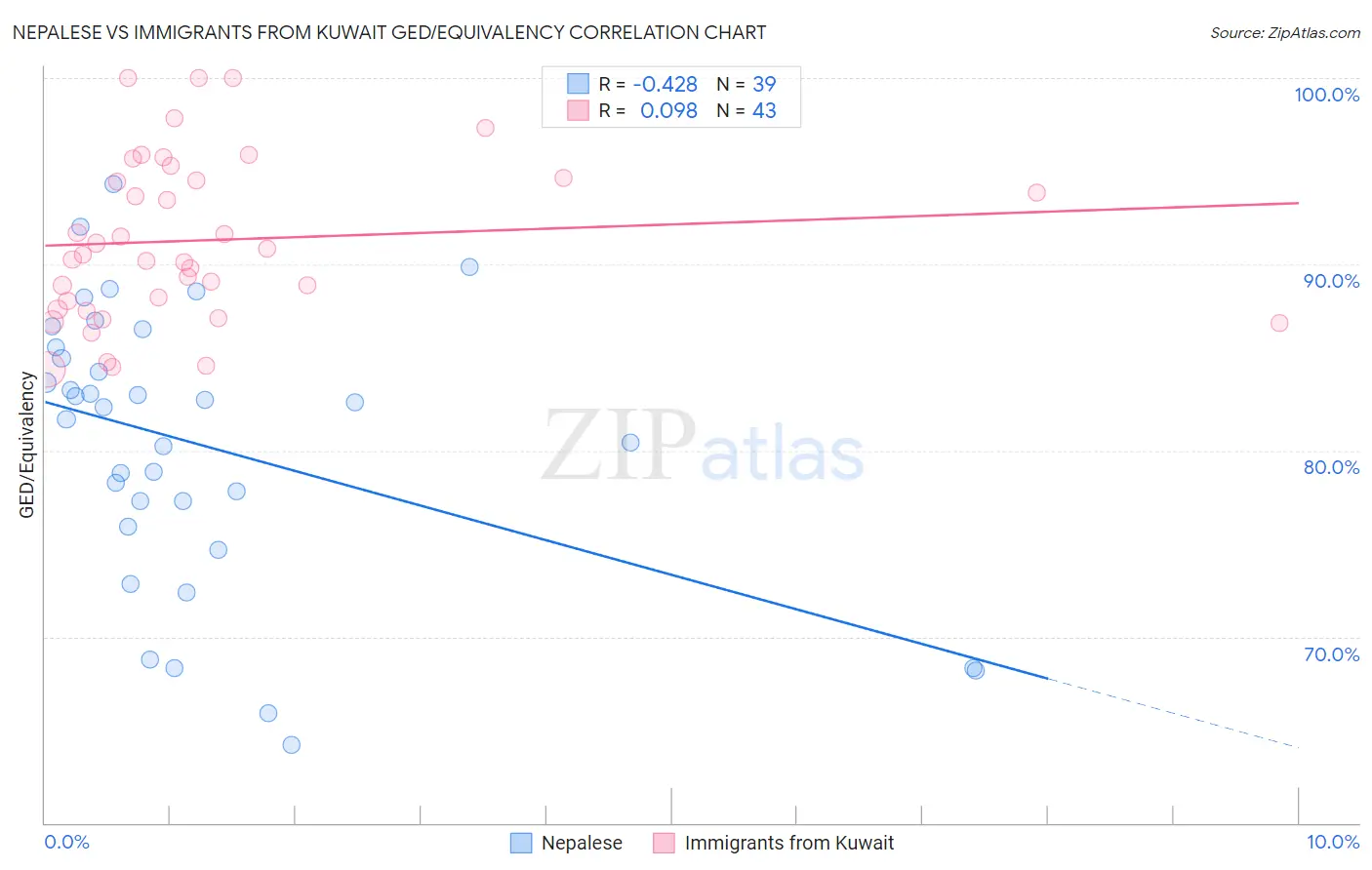 Nepalese vs Immigrants from Kuwait GED/Equivalency