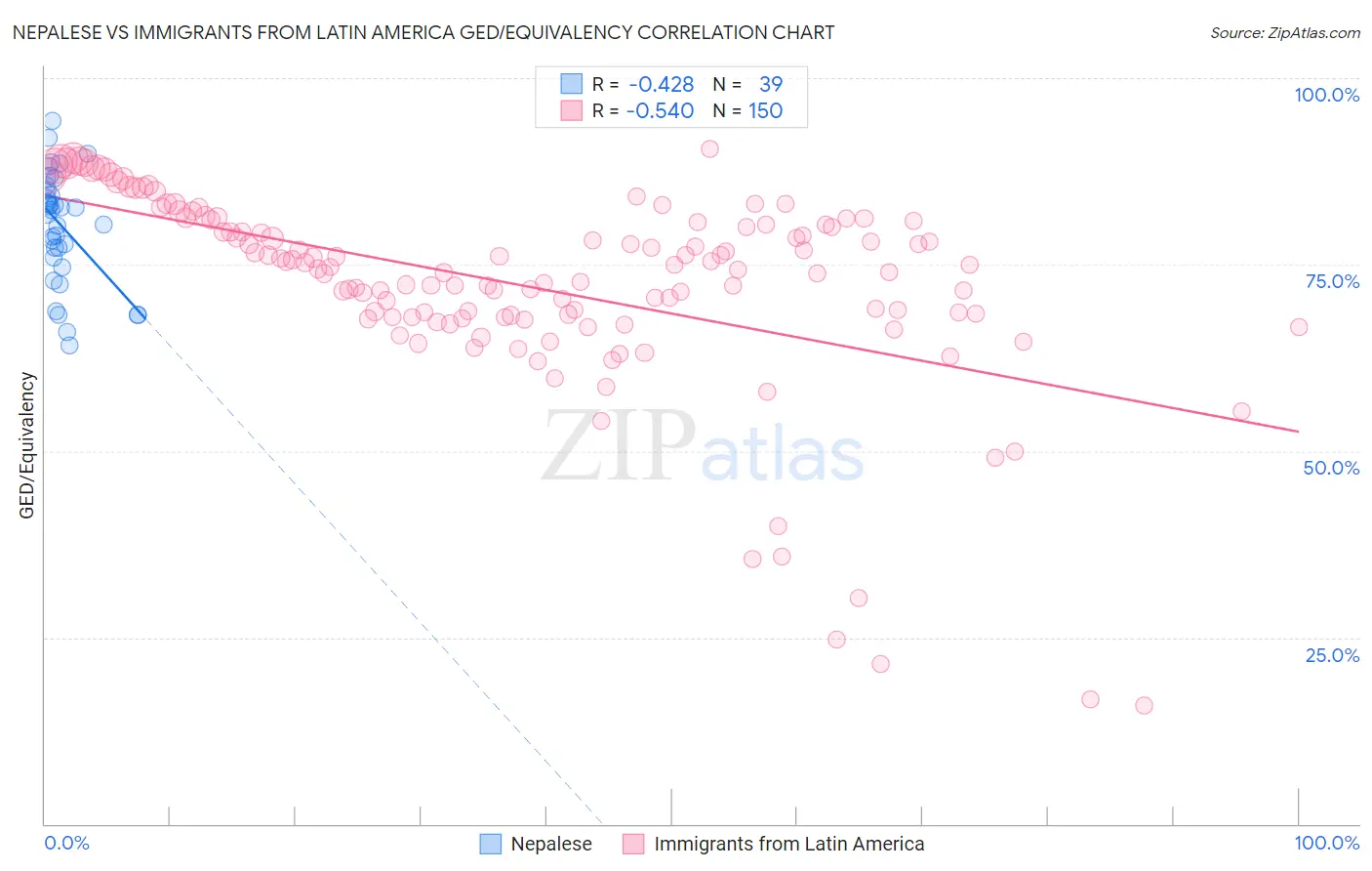 Nepalese vs Immigrants from Latin America GED/Equivalency