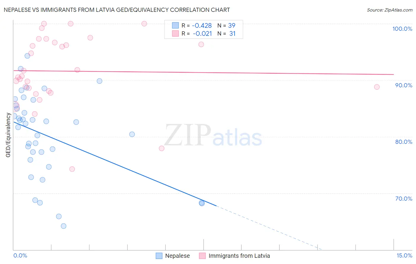 Nepalese vs Immigrants from Latvia GED/Equivalency