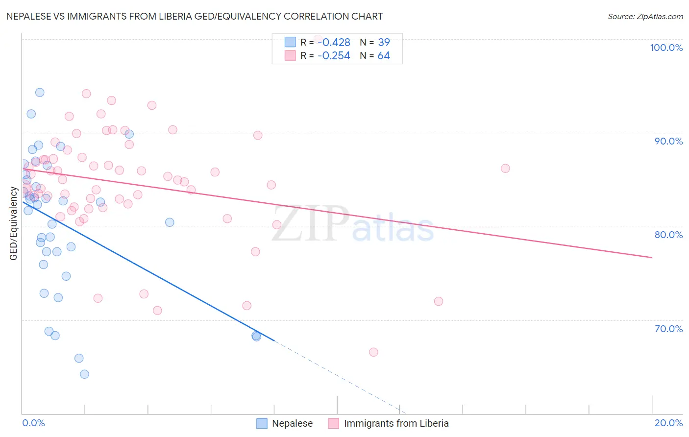 Nepalese vs Immigrants from Liberia GED/Equivalency