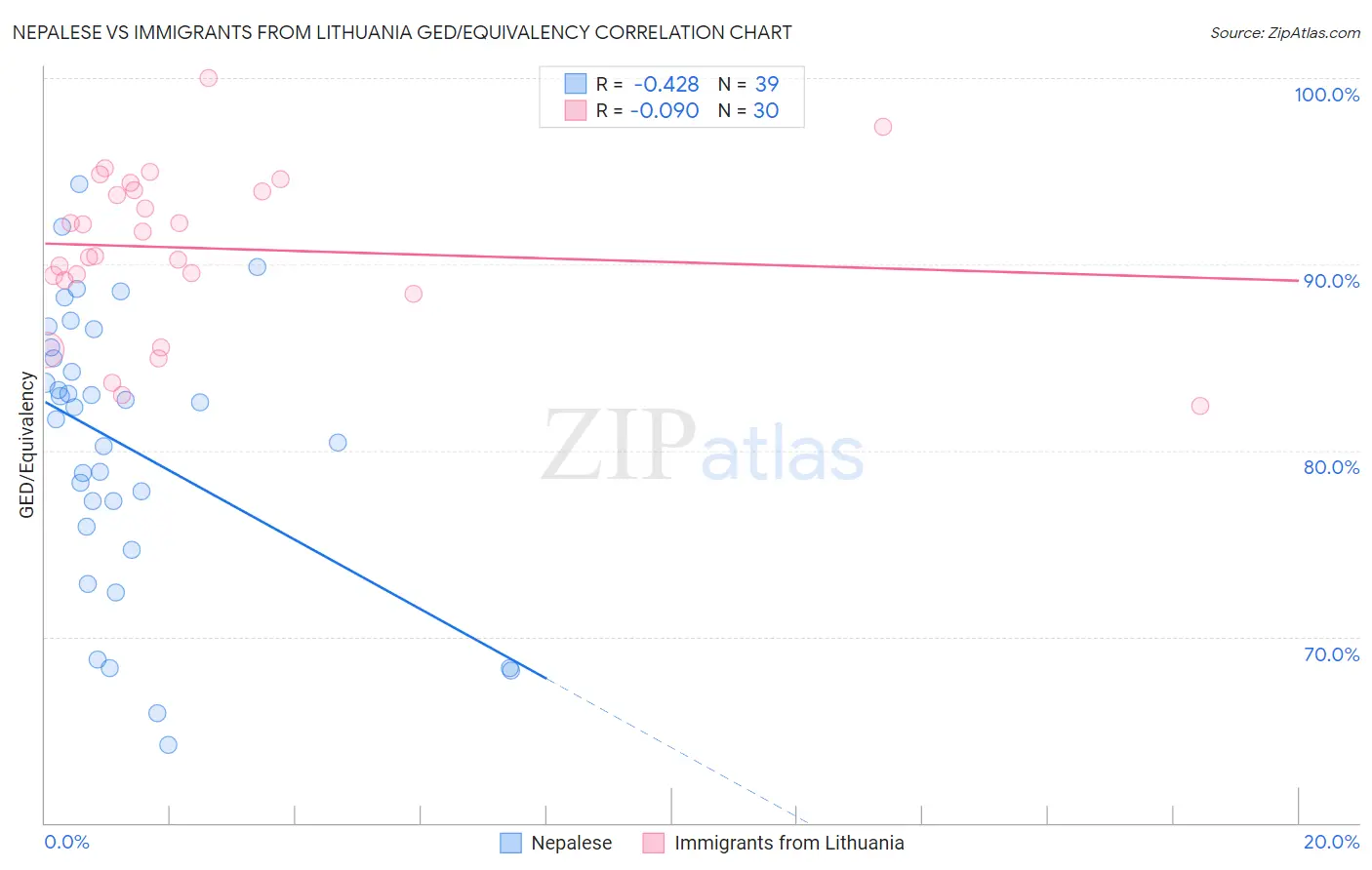Nepalese vs Immigrants from Lithuania GED/Equivalency