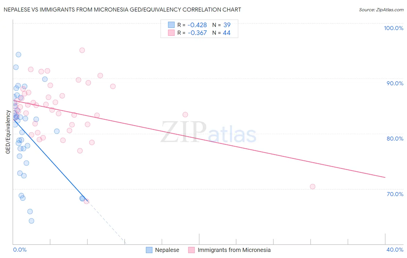 Nepalese vs Immigrants from Micronesia GED/Equivalency