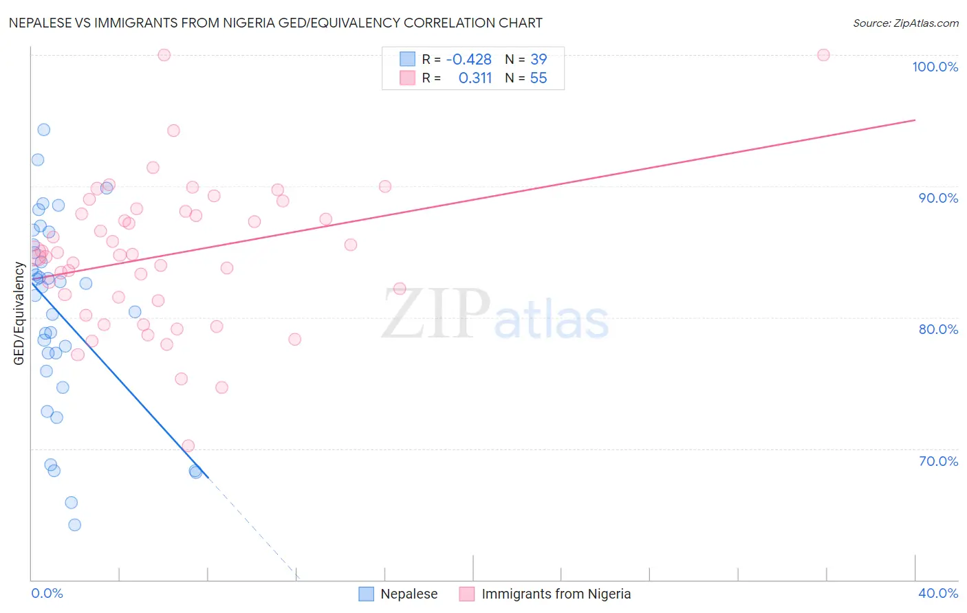 Nepalese vs Immigrants from Nigeria GED/Equivalency